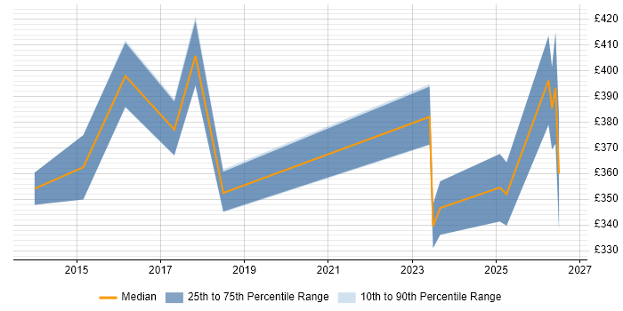 Contractor daily rate distribution trend for jobs in Staines citing Actionable Insight