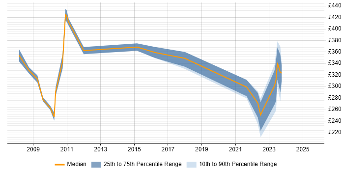 Contractor daily rate distribution trend for jobs in Staines citing Ajax Contractor daily rate distribution trend for jobs in Staines citing Ajax