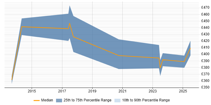 Contractor daily rate distribution trend for jobs in Staines citing Algorithms Contractor daily rate distribution trend for jobs in Staines citing Algorithms