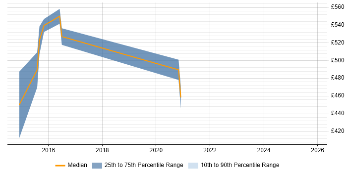 Contractor daily rate distribution trend for jobs in Staines citing Amazon CloudWatch