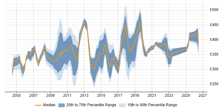 Contractor daily rate distribution trend for Analyst job vacancies in Staines