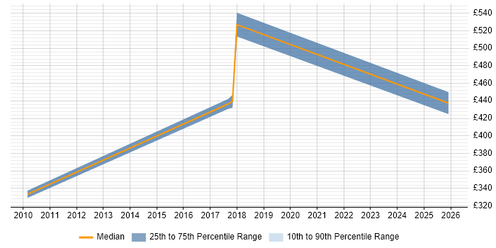 Contractor daily rate distribution trend for jobs in Staines citing Analytical Modelling