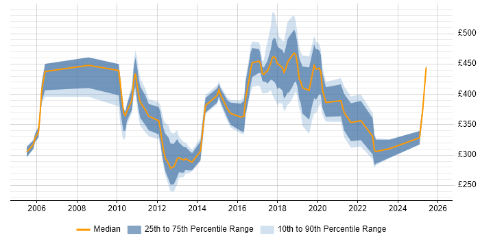 Contractor daily rate distribution trend for jobs in Staines citing Analytical Skills