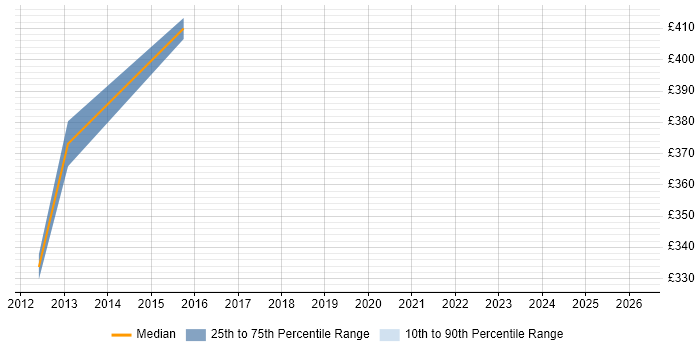 Contractor daily rate distribution trend for Android Developer job vacancies in Staines