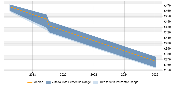 Contractor daily rate distribution trend for jobs in Staines citing AppDynamics