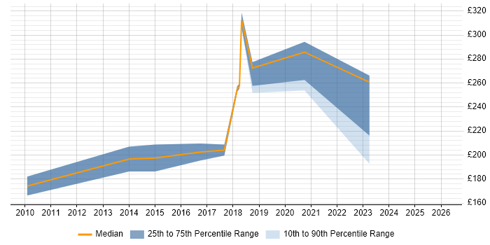 Contractor daily rate distribution trend for jobs in Staines citing Apple