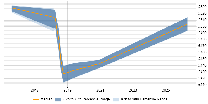 Contractor daily rate distribution trend for jobs in Staines citing Application Security