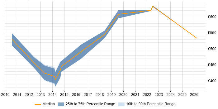 Contractor daily rate distribution trend for jobs in Staines citing Architectural Design