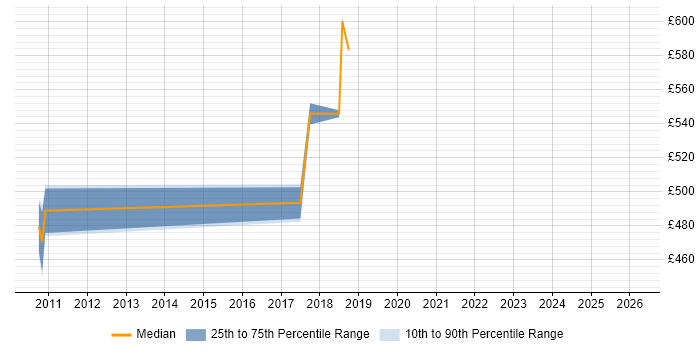 Contractor daily rate distribution trend for jobs in Staines citing Architectural Patterns