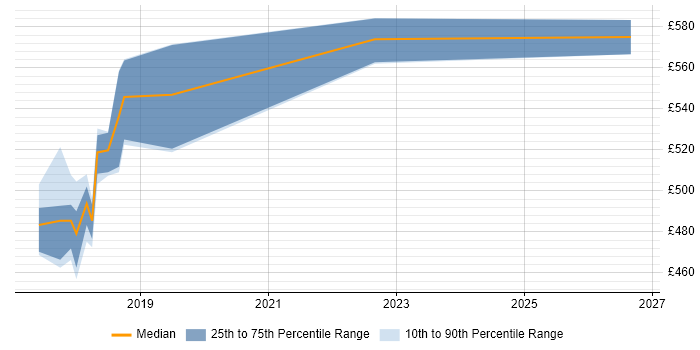 Contractor daily rate distribution trend for jobs in Staines citing Architecture Roadmap