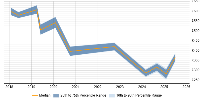 Contractor daily rate distribution trend for jobs in Staines citing AI