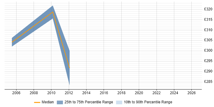 Contractor daily rate distribution trend for Author job vacancies in Staines