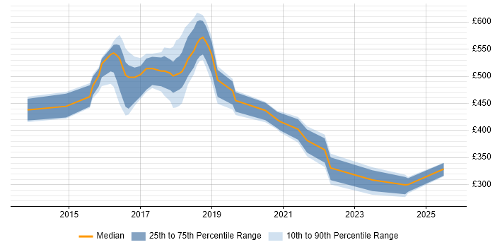 Contractor daily rate distribution trend for jobs in Staines citing AWS Contractor daily rate distribution trend for jobs in Staines citing AWS