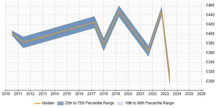 Contractor daily rate distribution trend for jobs in Staines citing Backlog Management Contractor daily rate distribution trend for jobs in Staines citing Backlog Management