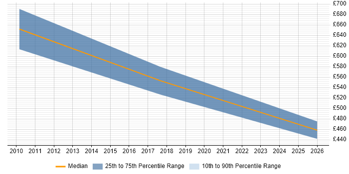 Contractor daily rate distribution trend for jobs in Staines citing Backlog Prioritisation