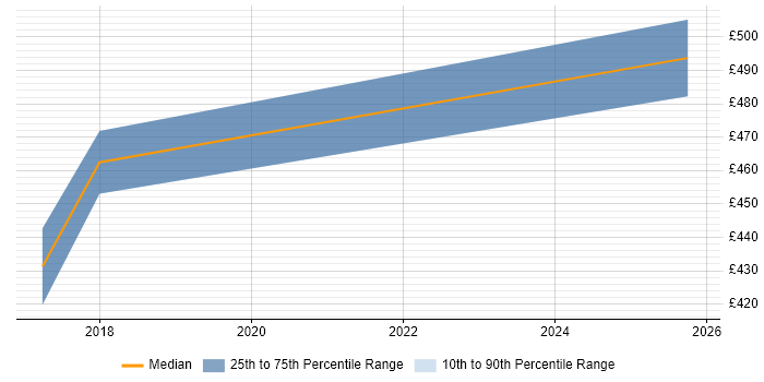 Contractor daily rate distribution trend for jobs in Staines citing Backlog Refinement