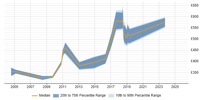Contractor daily rate distribution trend for jobs in Staines citing Banking