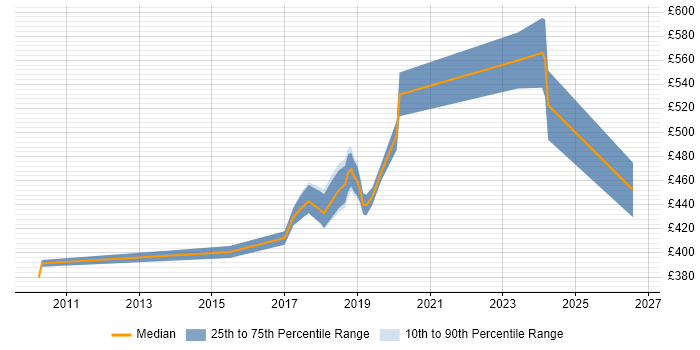 Contractor daily rate distribution trend for jobs in Staines citing BDD