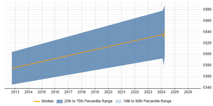 Contractor daily rate distribution trend for jobs in Staines citing BGP
