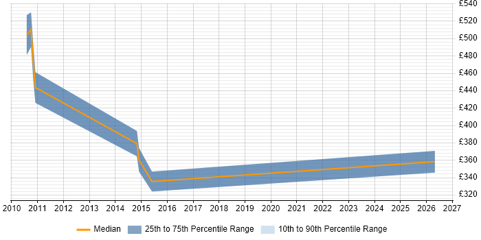Contractor daily rate distribution trend for jobs in Staines citing BPMN