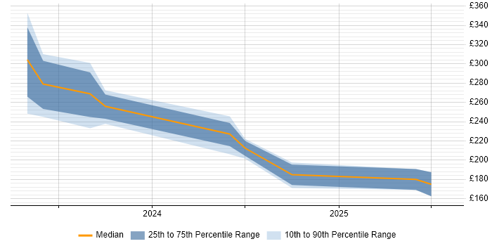 Contractor daily rate distribution trend for jobs in Staines citing Browser DevTools
