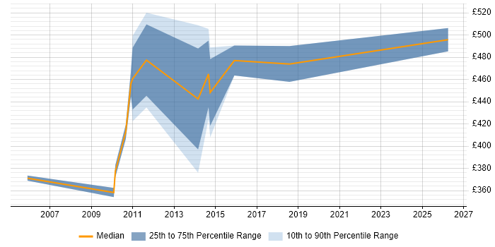 Contractor daily rate distribution trend for jobs in Staines citing Budget Management