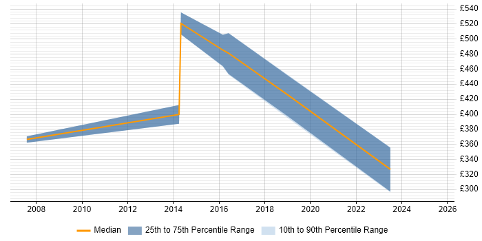 Contractor daily rate distribution trend for jobs in Staines citing Budgeting