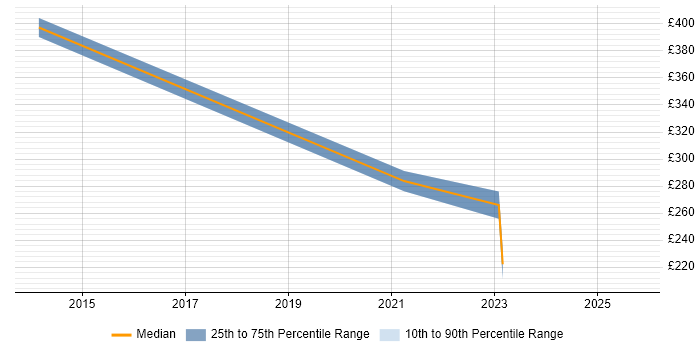 Contractor daily rate distribution trend for jobs in Staines citing Business Analytics