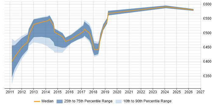 Contractor daily rate distribution trend for jobs in Staines citing Business Case