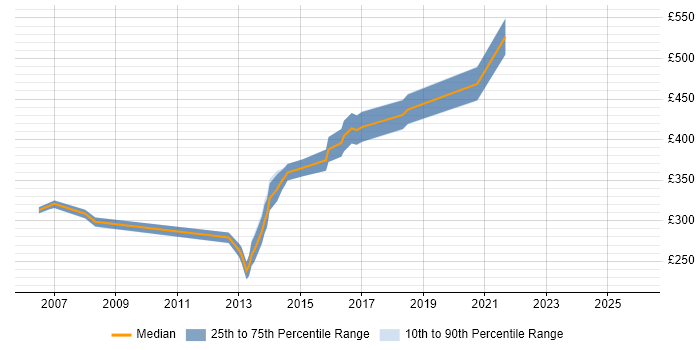Contractor daily rate distribution trend for jobs in Staines citing C
