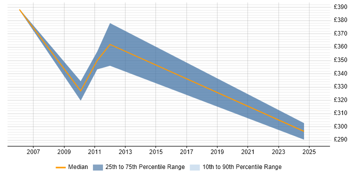 Contractor daily rate distribution trend for jobs in Staines citing Case Management