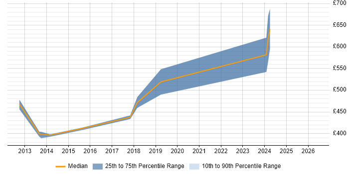 Contractor daily rate distribution trend for jobs in Staines citing Cisco IOS