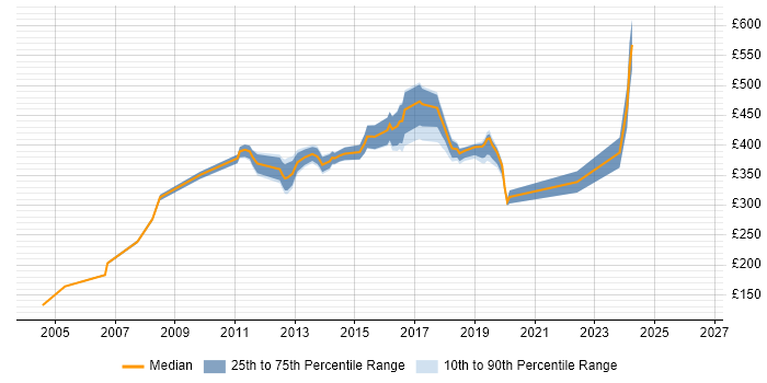 Contractor daily rate distribution trend for jobs in Staines citing Cisco