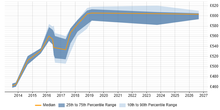 Contractor daily rate distribution trend for Cloud Architect job vacancies in Staines