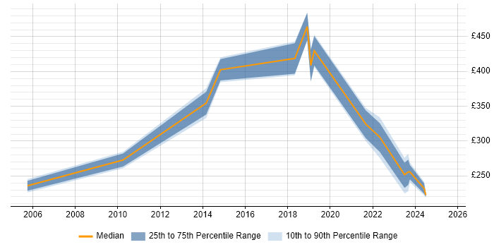 Contractor daily rate distribution trend for jobs in Staines citing CMDB