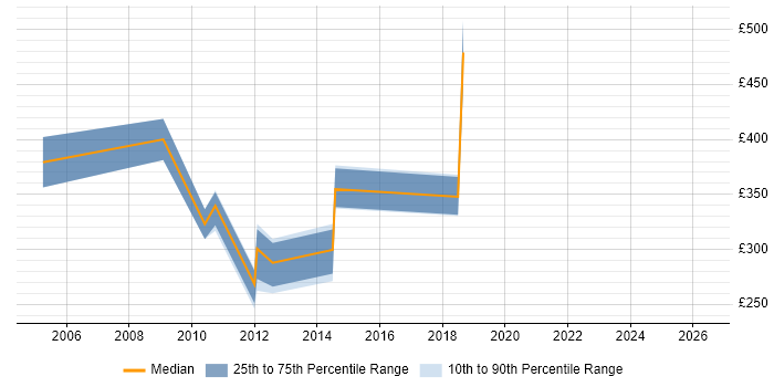 Contractor daily rate distribution trend for jobs in Staines citing CMS