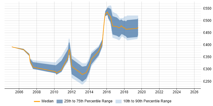 Contractor daily rate distribution trend for jobs in Staines citing Configuration Management