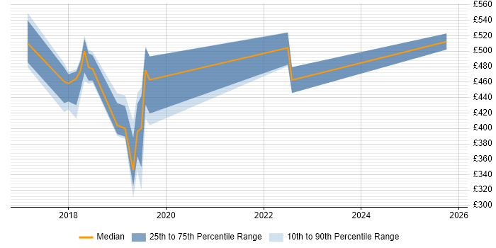 Contractor daily rate distribution trend for jobs in Staines citing Confluence