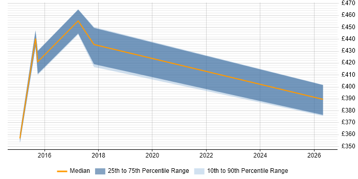 Contractor daily rate distribution trend for jobs in Staines citing Continuous Delivery