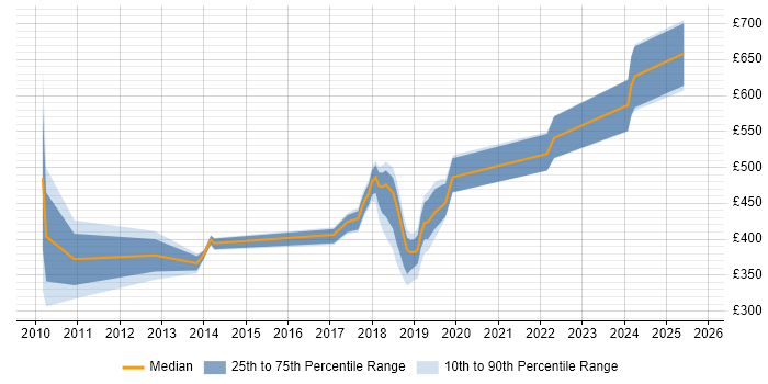 Contractor daily rate distribution trend for jobs in Staines citing Continuous Improvement