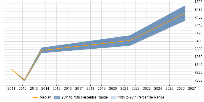 Contractor daily rate distribution trend for jobs in Staines citing Contract Management