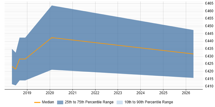 Contractor daily rate distribution trend for jobs in Staines citing Conversational UI