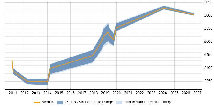 Contractor daily rate distribution trend for jobs in Staines citing Cost Management