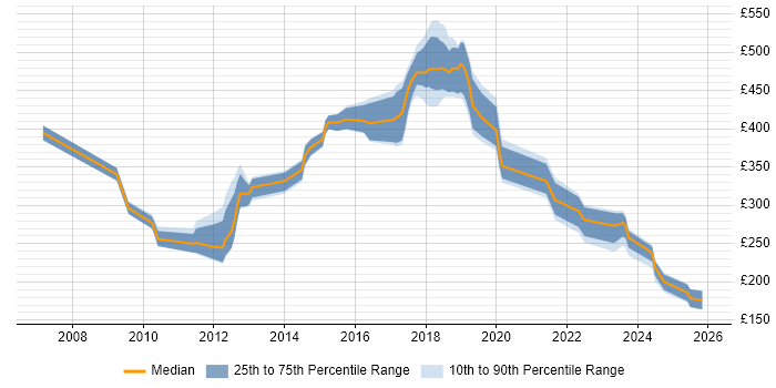 Contractor daily rate distribution trend for jobs in Staines citing CSS