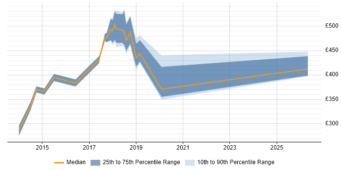 Contractor daily rate distribution trend for jobs in Staines citing CSS3