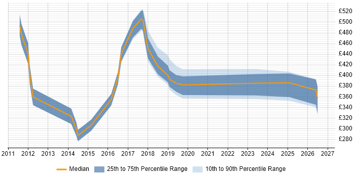 Contractor daily rate distribution trend for jobs in Staines citing Data Analysis