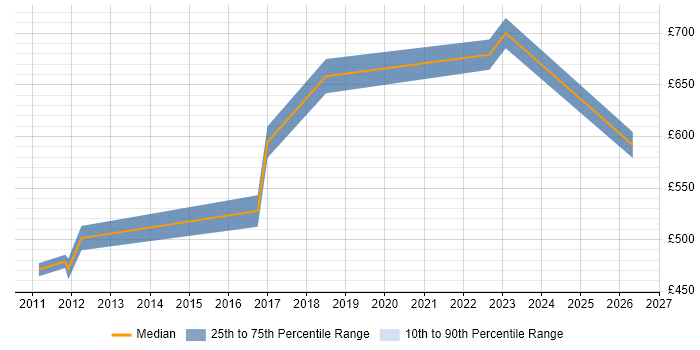 Contractor daily rate distribution trend for Data Architect job vacancies in Staines