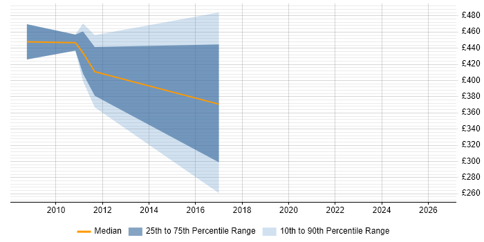 Contractor daily rate distribution trend for jobs in Staines citing Data Design