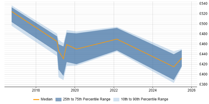 Contractor daily rate distribution trend for jobs in Staines citing Data Lake