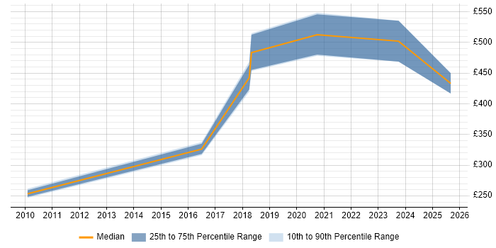 Contractor daily rate distribution trend for jobs in Staines citing Data Privacy